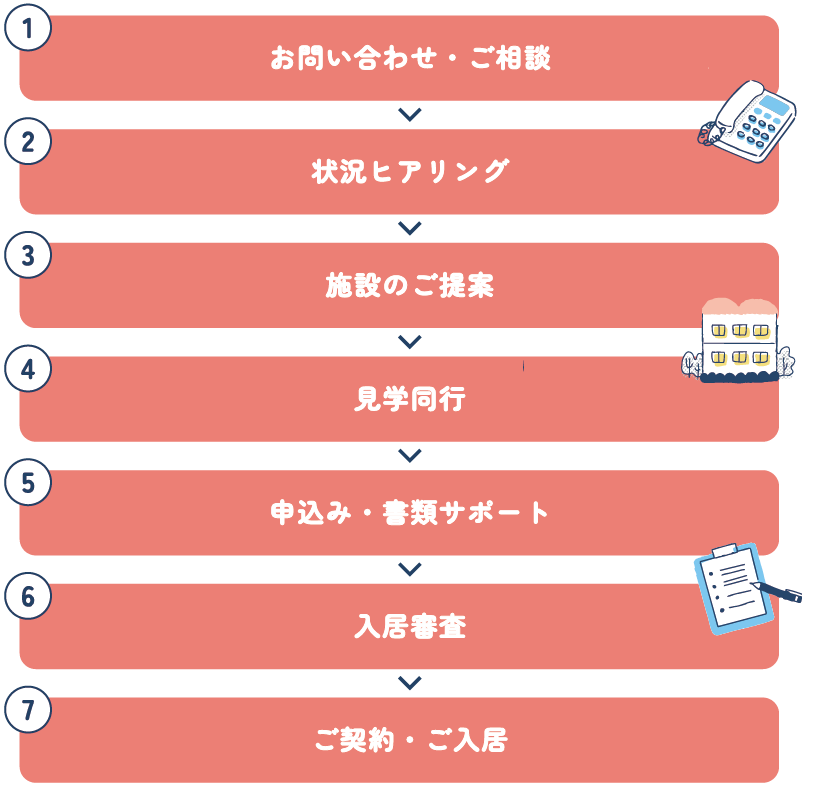 大阪の老人ホーム入居の流れ
