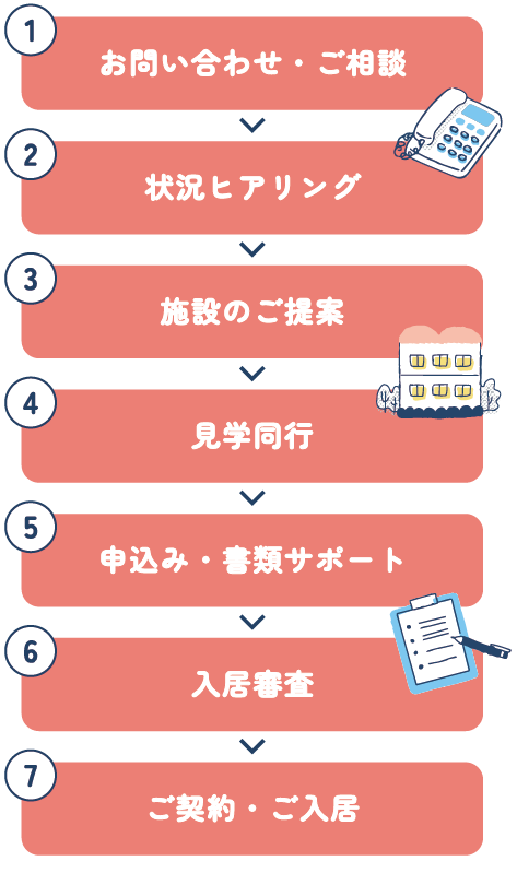 大阪の老人ホーム入居の流れ